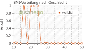 Graph: BMI-Verteilung bei Reisetabletten nach Geschlecht