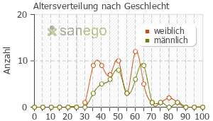 Graph: Altersverteilung bei Remergil nach Geschlecht