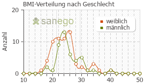 Graph: BMI-Verteilung bei Remergil nach Geschlecht
