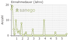 Graph: Einnahmedauer von Remergil