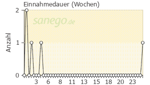 Graph: Einnahmedauer von RepHresh sanol