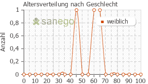 Graph: Altersverteilung bei Resochin nach Geschlecht