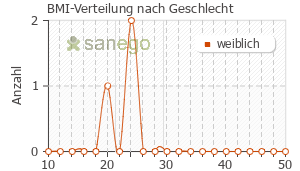 Graph: BMI-Verteilung bei Resochin nach Geschlecht