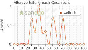 Graph: Altersverteilung bei Resolor nach Geschlecht
