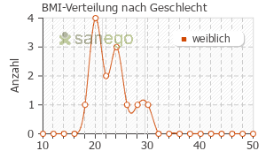 Graph: BMI-Verteilung bei Resolor nach Geschlecht