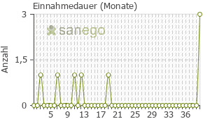 Graph: Einnahmedauer von Resolor