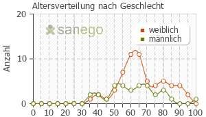 Graph: Altersverteilung bei Restex nach Geschlecht