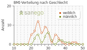 Graph: BMI-Verteilung bei Restex nach Geschlecht