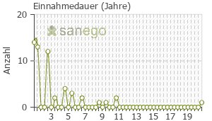 Graph: Einnahmedauer von Restex