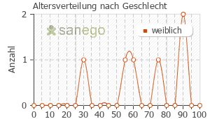 Graph: Altersverteilung bei Revolade nach Geschlecht