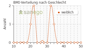 Graph: BMI-Verteilung bei Revolade nach Geschlecht