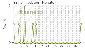 Graph: Einnahmedauer von Revolade