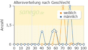 Graph: Altersverteilung bei Rifun nach Geschlecht