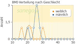 Graph: BMI-Verteilung bei Rifun nach Geschlecht