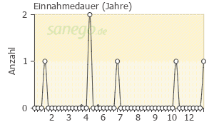 Graph: Einnahme-Dauer von Rifun