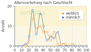 Graph: Altersverteilung bei Ritalin nach Geschlecht