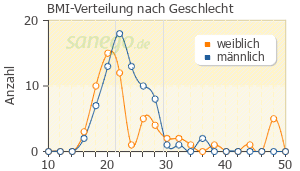 Graph: BMI-Verteilung bei Ritalin nach Geschlecht