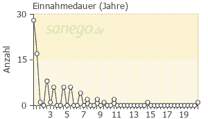 Graph: Einnahme-Dauer von Ritalin