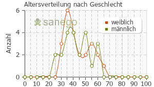 Graph: Altersverteilung bei Roaccutan nach Geschlecht