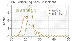Graph: BMI-Verteilung bei Roaccutan nach Geschlecht