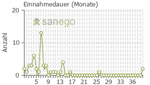 Graph: Einnahmedauer von Roaccutan