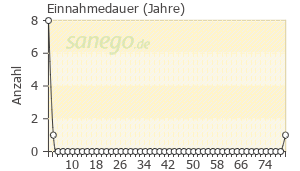 Graph: Einnahmedauer von Roferon Alpha