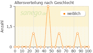 Graph: Altersverteilung bei RoxithroLich nach Geschlecht