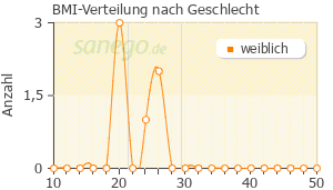 Graph: BMI-Verteilung bei RoxithroLich nach Geschlecht