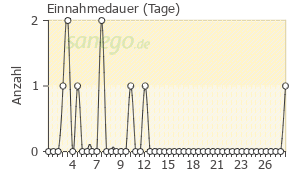 Graph: Einnahme-Dauer von RoxithroLich
