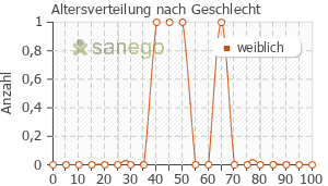 Graph: Altersverteilung bei Roxithromycin nach Geschlecht