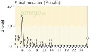 Graph: Einnahmedauer von Ryeqo