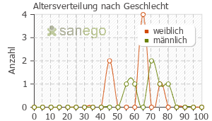 Graph: Altersverteilung bei Rytmopasc nach Geschlecht
