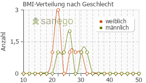 Graph: BMI-Verteilung bei Rytmopasc nach Geschlecht