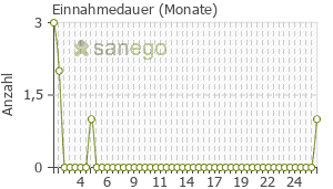 Graph: Einnahmedauer von Rytmopasc