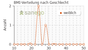 Graph: BMI-Verteilung bei SINFRONTAL nach Geschlecht