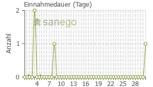 Graph: Einnahmedauer von SINFRONTAL
