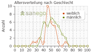 Graph: Altersverteilung bei SUBUTEX nach Geschlecht
