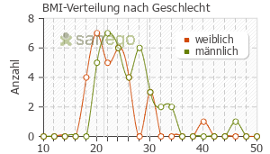 Graph: BMI-Verteilung bei SUBUTEX nach Geschlecht
