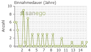 Graph: Einnahmedauer von SUBUTEX
