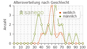 Graph: Altersverteilung bei Sativex nach Geschlecht