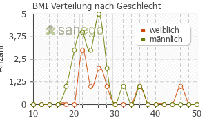 Graph: BMI-Verteilung bei Sativex nach Geschlecht