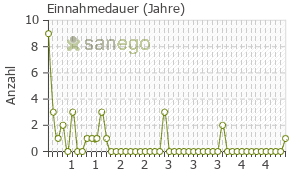Graph: Einnahmedauer von Sativex