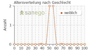 Graph: Altersverteilung bei Seda-Plantina nach Geschlecht