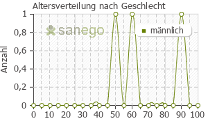 Graph: Altersverteilung bei Seretide Diskus nach Geschlecht