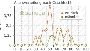 Graph: Altersverteilung bei Seropram nach Geschlecht