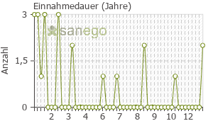 Graph: Einnahmedauer von Seropram