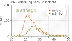 Graph: BMI-Verteilung bei Sertralin nach Geschlecht