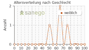 Graph: Altersverteilung bei Siccaprotect nach Geschlecht
