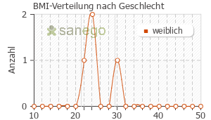 Graph: BMI-Verteilung bei Siccaprotect nach Geschlecht