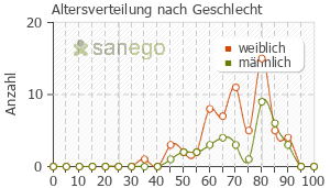 Graph: Altersverteilung bei Sifrol nach Geschlecht